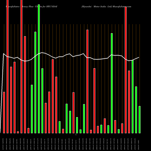 Money Flow charts share HYUNDAI Hyundai Motor India Ltd NSE Stock exchange 