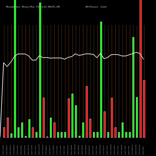 Money Flow charts share IBLFL_SM Ibl Finance Limited NSE Stock exchange 