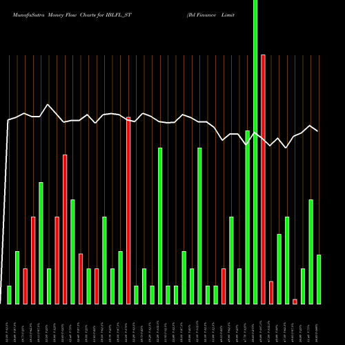 Money Flow charts share IBLFL_ST Ibl Finance Limited NSE Stock exchange 