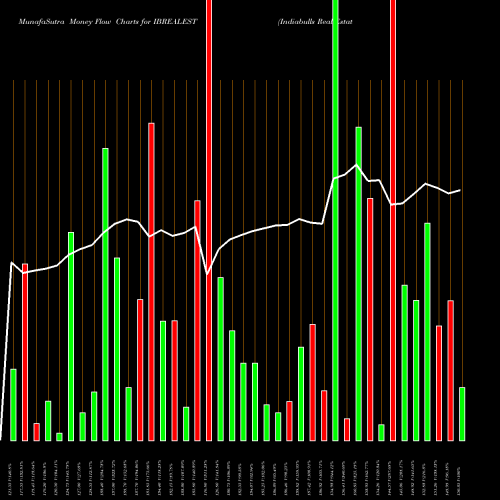 Money Flow charts share IBREALEST Indiabulls Real Estate Limited NSE Stock exchange 