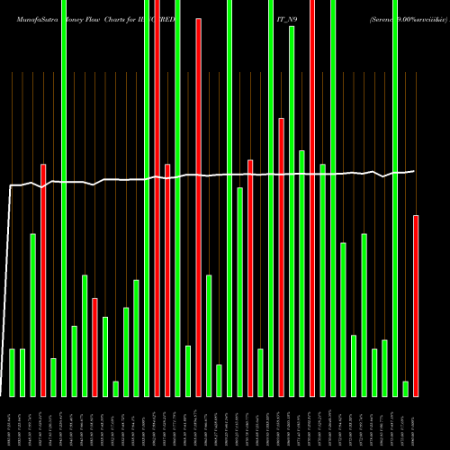 Money Flow charts share IBUCCREDIT_N9 Serencd9.00%srvciii&iv NSE Stock exchange 