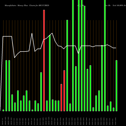 Money Flow charts share IBUCCREDIT_NM Sec Re Ncd 10.30% Sr.vii NSE Stock exchange 