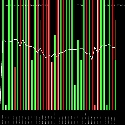 Money Flow charts share IBUCCREDIT_NO Sec Re Ncd 9.85% Sr.viii NSE Stock exchange 