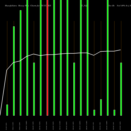 Money Flow charts share IBUCCREDIT_NQ Sec Re Ncd 10% Sr.i NSE Stock exchange 