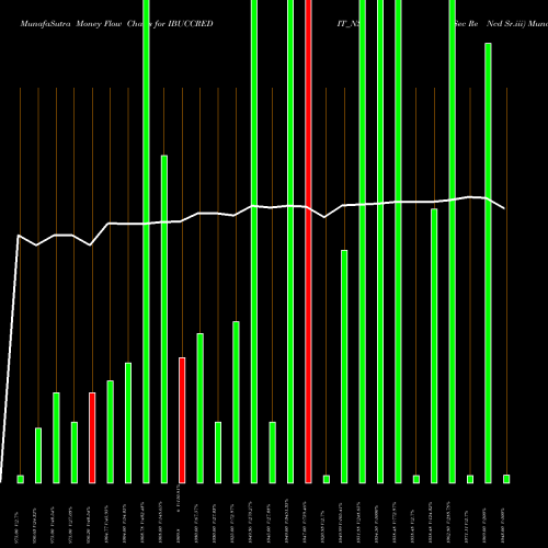 Money Flow charts share IBUCCREDIT_NS Sec Re Ncd Sr.iii NSE Stock exchange 