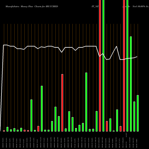Money Flow charts share IBUCCREDIT_NZ Sec Re Ncd 10.03% Sr.viii NSE Stock exchange 
