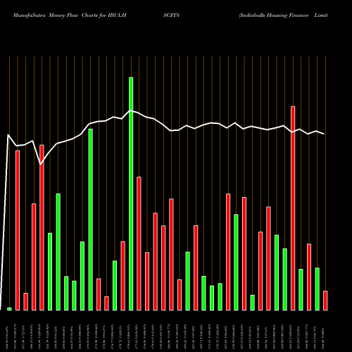 Money Flow charts share IBULHSGFIN Indiabulls Housing Finance Limited NSE Stock exchange 