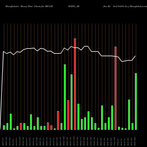 Money Flow charts share IBULHSGFIN_AB Sec Re Ncd 9.65% Sr.i NSE Stock exchange 