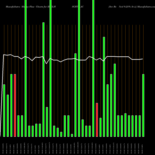 Money Flow charts share IBULHSGFIN_AC Sec Re Ncd 9.25% Sr.ii NSE Stock exchange 