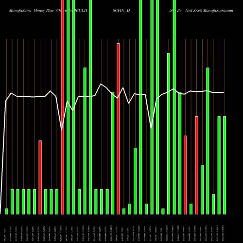 Money Flow charts share IBULHSGFIN_AJ Sec Re Ncd Sr.vi NSE Stock exchange 