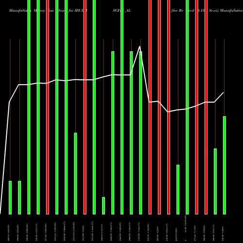 Money Flow charts share IBULHSGFIN_AL Sec Re Ncd 10.15% Sr.vii NSE Stock exchange 
