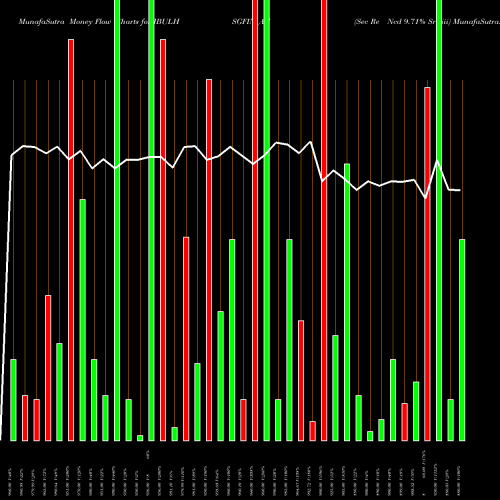 Money Flow charts share IBULHSGFIN_AN Sec Re Ncd 9.71% Sr.viii NSE Stock exchange 