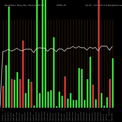 Money Flow charts share IBULHSGFIN_AP Sec Re Ncd 9.65% Sr I NSE Stock exchange 