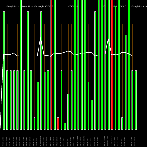 Money Flow charts share IBULHSGFIN_AR Sec Re Ncd 9.25% Sr Ii NSE Stock exchange 