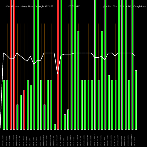 Money Flow charts share IBULHSGFIN_BC Sec Re Ncd 9.71% Sr Viii NSE Stock exchange 