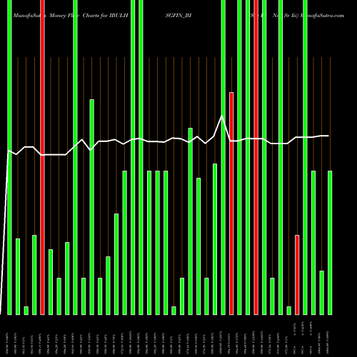 Money Flow charts share IBULHSGFIN_BI Sec Re Ncd Sr Iii NSE Stock exchange 