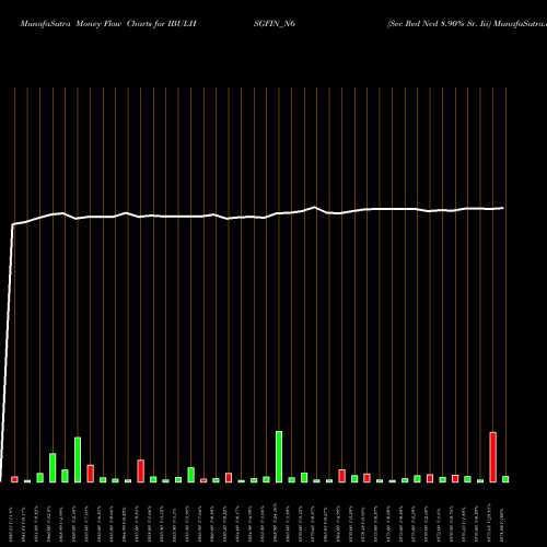Money Flow charts share IBULHSGFIN_N6 Sec Red Ncd 8.90% Sr. Iii NSE Stock exchange 