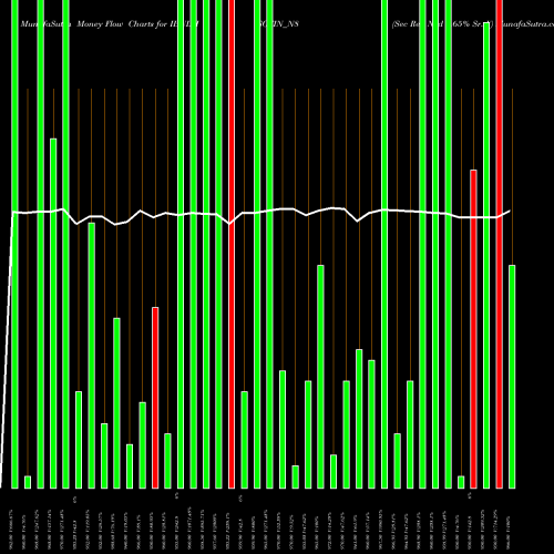 Money Flow charts share IBULHSGFIN_N8 Sec Red Ncd 8.65% Sr. V NSE Stock exchange 