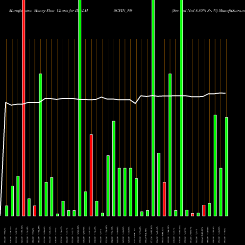 Money Flow charts share IBULHSGFIN_N9 Sec Red Ncd 8.85% Sr. Vi NSE Stock exchange 