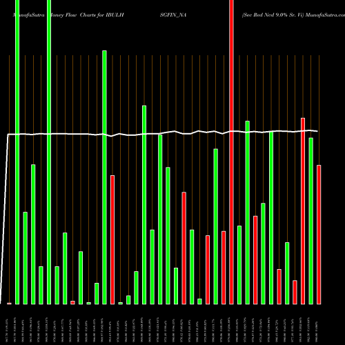 Money Flow charts share IBULHSGFIN_NA Sec Red Ncd 9.0% Sr. Vi NSE Stock exchange 