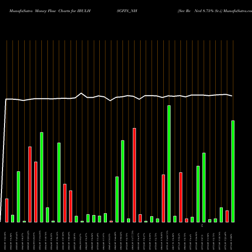 Money Flow charts share IBULHSGFIN_NH Sec Re Ncd 8.75% Sr.i NSE Stock exchange 