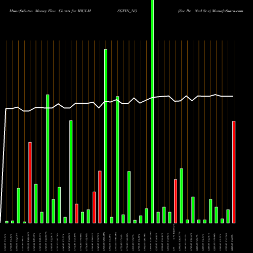 Money Flow charts share IBULHSGFIN_NO Sec Re Ncd Sr.v NSE Stock exchange 