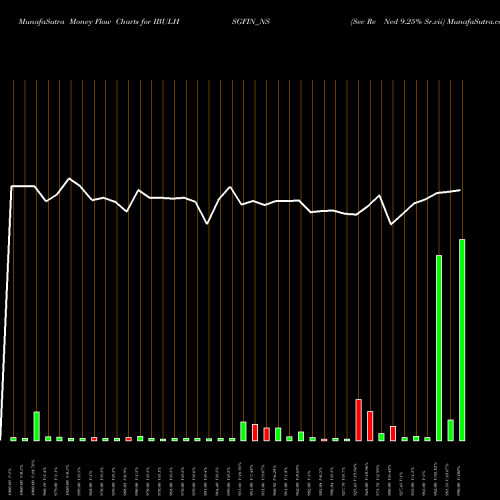 Money Flow charts share IBULHSGFIN_NS Sec Re Ncd 9.25% Sr.vii NSE Stock exchange 