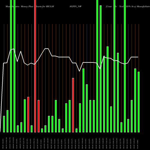 Money Flow charts share IBULHSGFIN_NW Unse Re Ncd 9.35% Sr.x NSE Stock exchange 