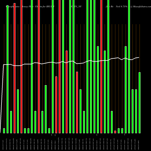 Money Flow charts share IBULHSGFIN_NY Sec Re Ncd 8.75% Sr.i NSE Stock exchange 