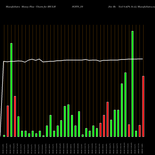 Money Flow charts share IBULHSGFIN_Y3 Sec Re Ncd 8.42% Sr.iii NSE Stock exchange 