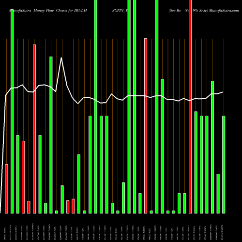 Money Flow charts share IBULHSGFIN_Y5 Sec Re Ncd 9% Sr.iv NSE Stock exchange 