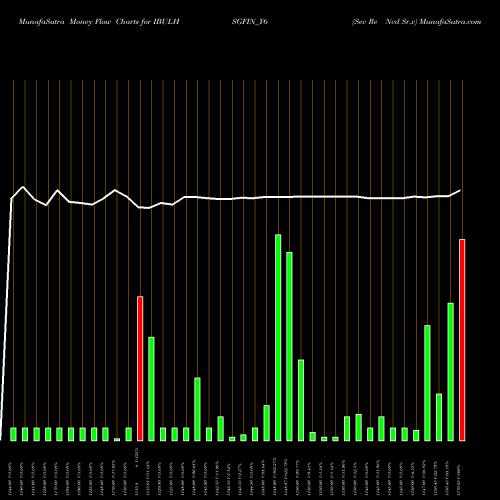 Money Flow charts share IBULHSGFIN_Y6 Sec Re Ncd Sr.v NSE Stock exchange 