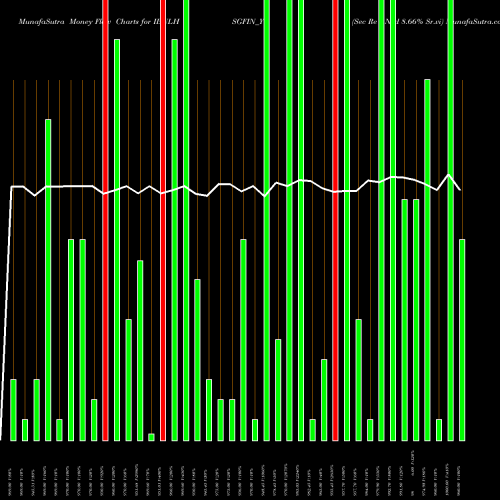 Money Flow charts share IBULHSGFIN_Y8 Sec Re Ncd 8.66% Sr.vi NSE Stock exchange 