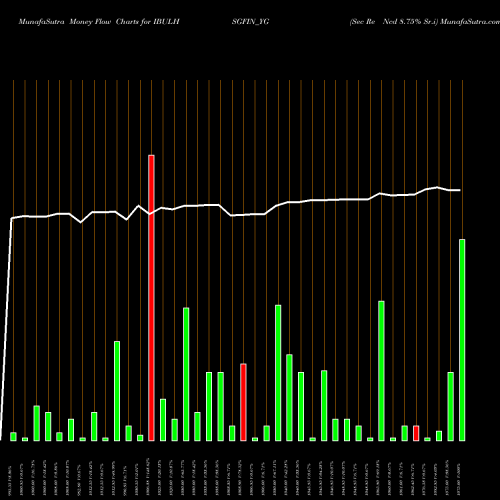 Money Flow charts share IBULHSGFIN_YG Sec Re Ncd 8.75% Sr.i NSE Stock exchange 