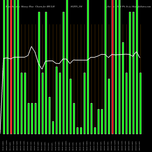 Money Flow charts share IBULHSGFIN_YM Sec Re Ncd 9% Sr.iv NSE Stock exchange 