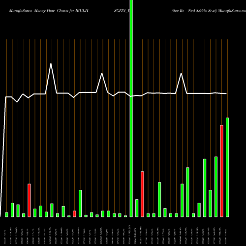 Money Flow charts share IBULHSGFIN_YP Sec Re Ncd 8.66% Sr.vi NSE Stock exchange 