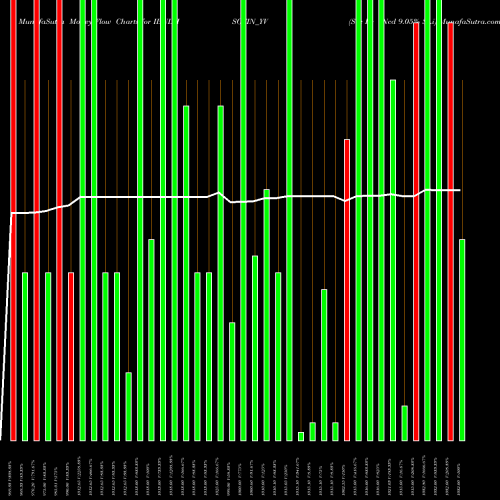 Money Flow charts share IBULHSGFIN_YV Sec Re Ncd 9.05% Sr.i NSE Stock exchange 