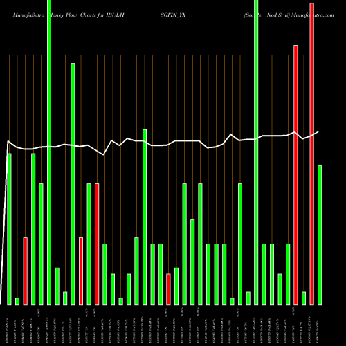 Money Flow charts share IBULHSGFIN_YX Sec Re Ncd Sr.ii NSE Stock exchange 