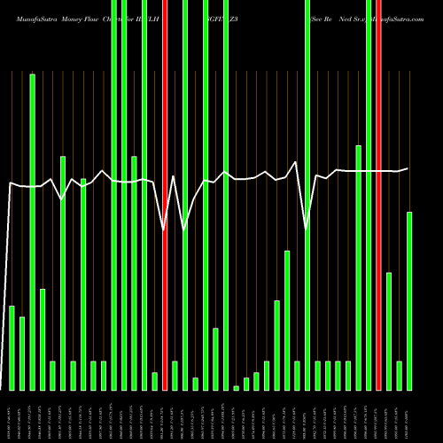 Money Flow charts share IBULHSGFIN_Z3 Sec Re Ncd Sr.v NSE Stock exchange 