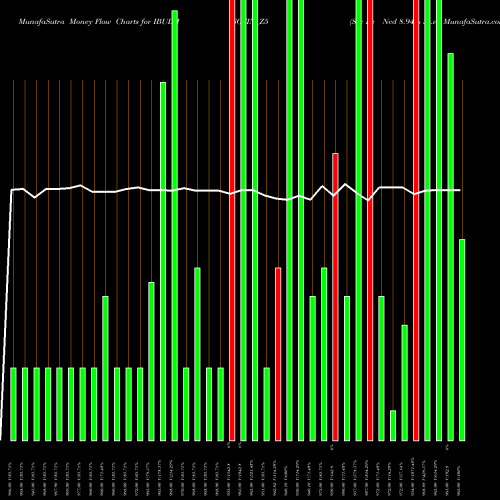 Money Flow charts share IBULHSGFIN_Z5 Sec Re Ncd 8.94% Sr.vi NSE Stock exchange 