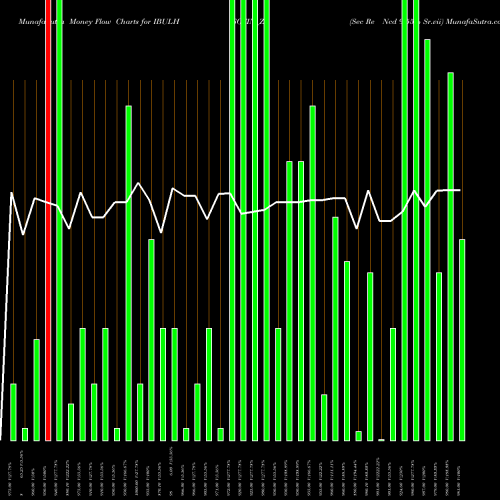 Money Flow charts share IBULHSGFIN_Z7 Sec Re Ncd 9.55% Sr.vii NSE Stock exchange 