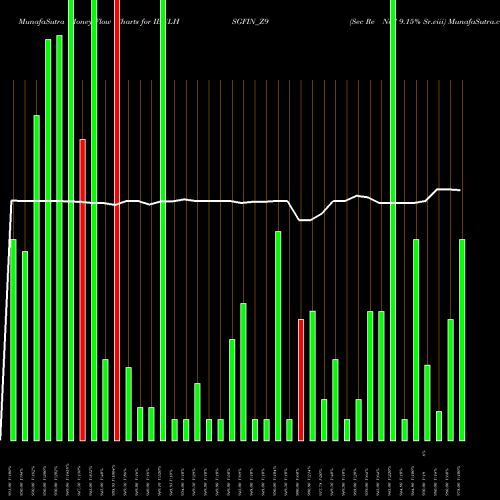 Money Flow charts share IBULHSGFIN_Z9 Sec Re Ncd 9.15% Sr.viii NSE Stock exchange 