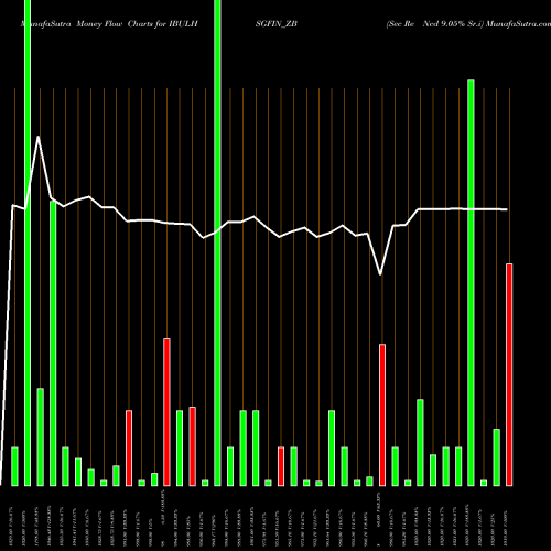 Money Flow charts share IBULHSGFIN_ZB Sec Re Ncd 9.05% Sr.i NSE Stock exchange 