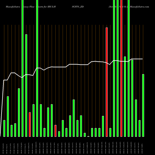 Money Flow charts share IBULHSGFIN_ZD Sec Re Ncd Sr.ii NSE Stock exchange 