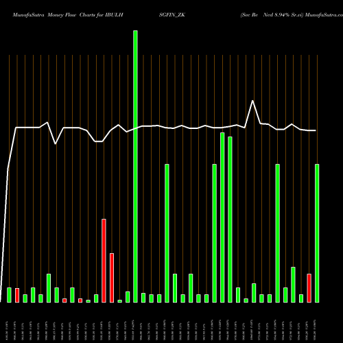 Money Flow charts share IBULHSGFIN_ZK Sec Re Ncd 8.94% Sr.vi NSE Stock exchange 