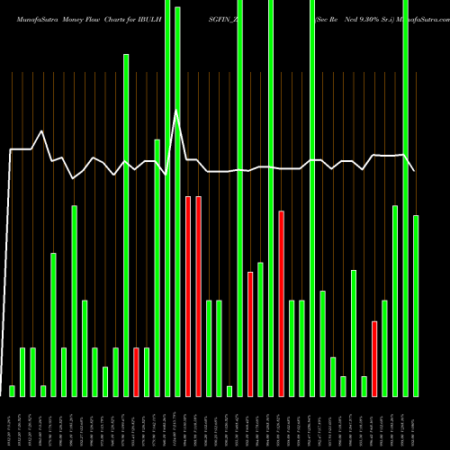 Money Flow charts share IBULHSGFIN_ZP Sec Re Ncd 9.30% Sr.i NSE Stock exchange 