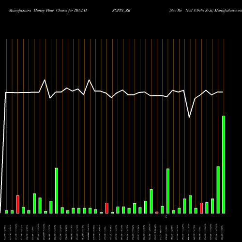 Money Flow charts share IBULHSGFIN_ZR Sec Re Ncd 8.94% Sr.ii NSE Stock exchange 