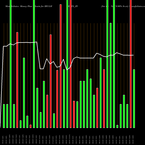 Money Flow charts share IBULHSGFIN_ZY Sec Re Ncd 9.80% Sr.vii NSE Stock exchange 