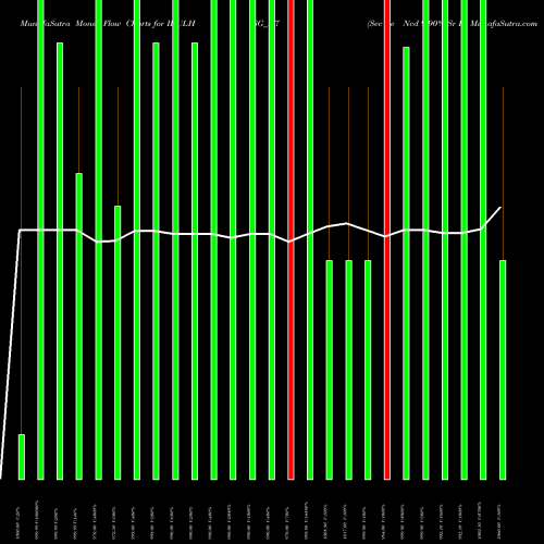 Money Flow charts share IBULHSG_N7 Sec Re Ncd 9.90% Sr Iv NSE Stock exchange 