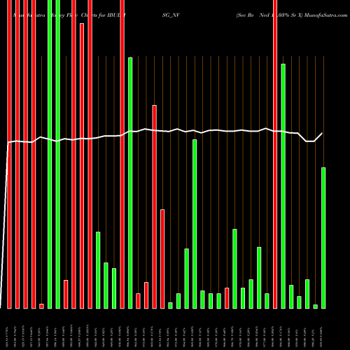 Money Flow charts share IBULHSG_NV Sec Re Ncd 10.03% Sr X NSE Stock exchange 